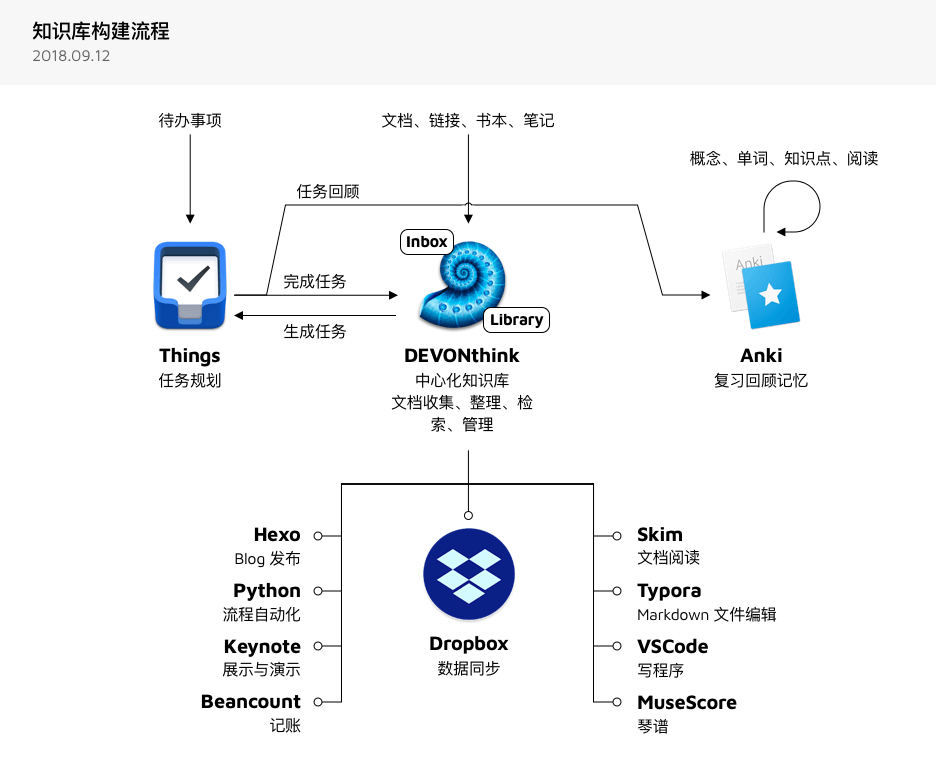 flow-to-build-knowledge-base