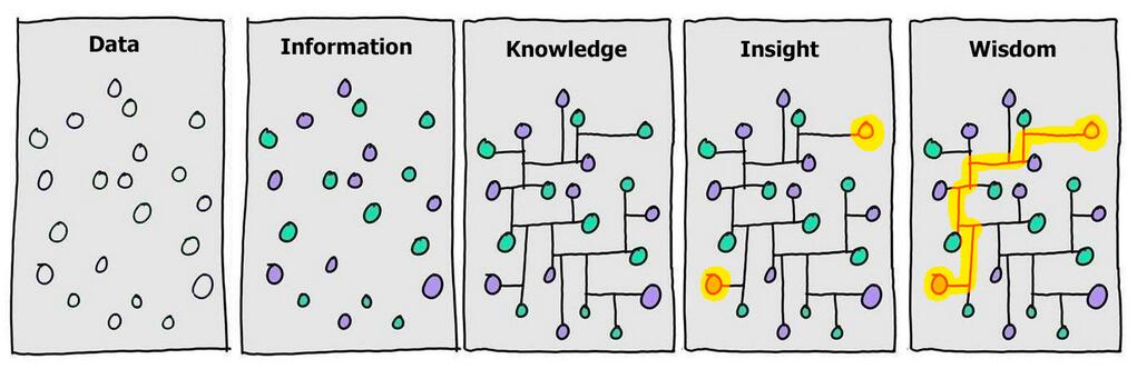 Data vs. Information vs. Knowledge vs. Insight vs. Wisdom